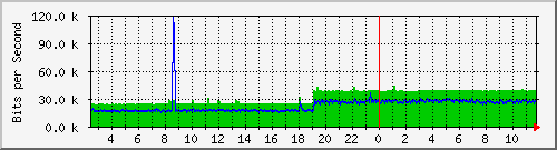 localhost_wg_ufbrouter Traffic Graph